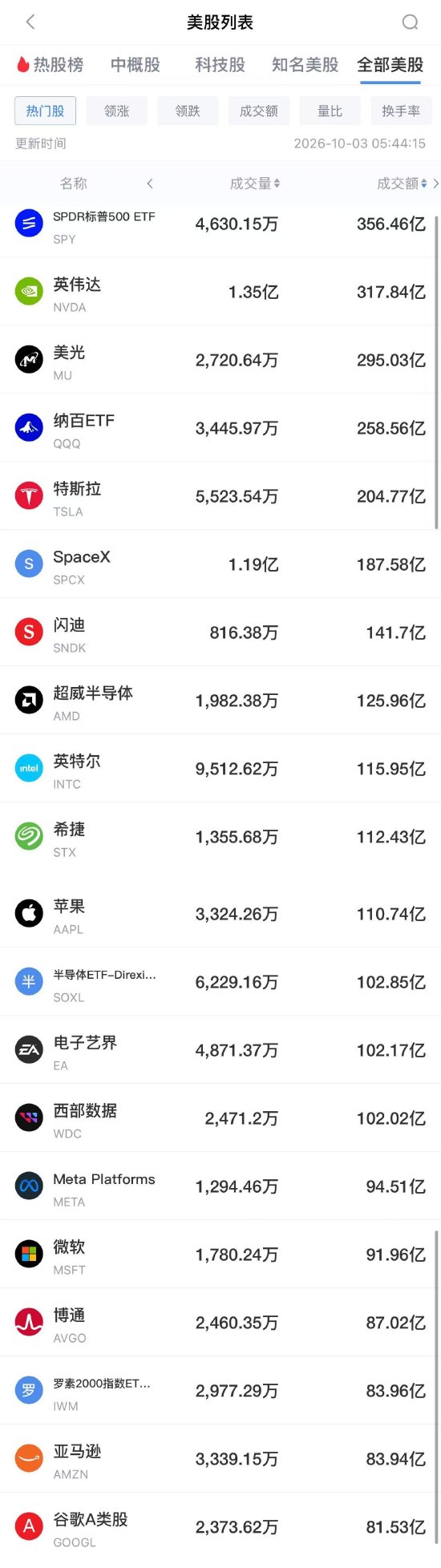10月3日美股成交前20：英伟达股价周五创下四个多月来的首个纪录新高 特斯拉第三季度交