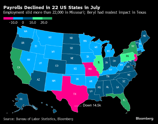 美国超一半的州7月失业率上升 就业市场降温不能只怪飓风来袭 ...