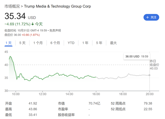 大选风向有变？特朗普净资产蒸发逾10亿美元 旗下媒体股价逆转涨势 ...