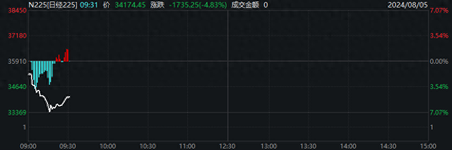 日本股市重挫！日经225指数一度跌7%，东证指数陷入技术性熊市 ...