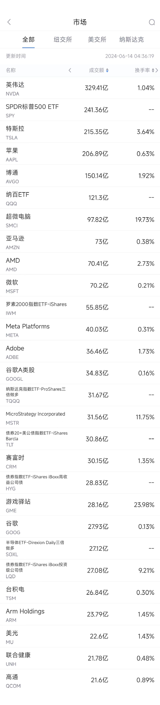 6月13日美股成交额前20：英伟达再创新高，一季度显卡市场份额升至88% ...