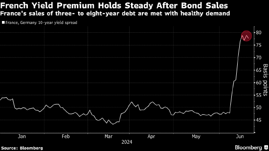 法国国债招标需求稳健 为马克龙宣布提前选举以来首次发行