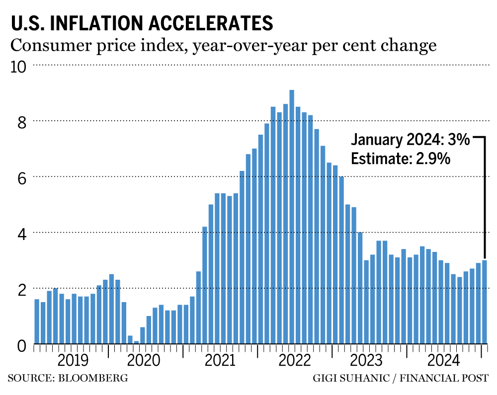 US inflation chart