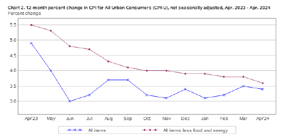 美国4月CPI如期回落 美联储降息押注增加