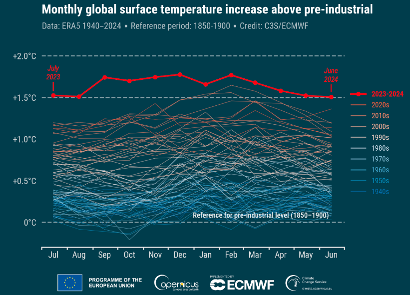 6月全球气温再刷最热纪录！今年超去年成为最热年份的概率已达95%？ ...