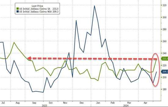 美国5月4日当周首申失业金人数超预期，创去年8月来最高，黄金站上2320美元关口 ...