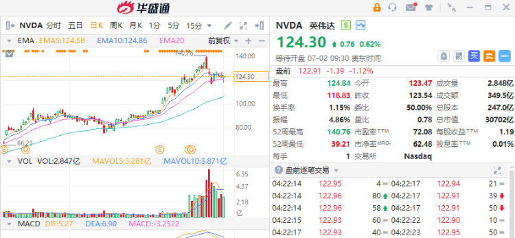 美股盘前丨保险科技公司Roadzen暴涨61%！英伟达、特斯拉均跌超1% ...