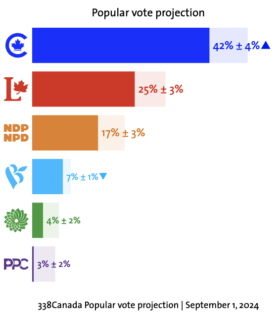 （加拿大选举民调，来源：338Canada）