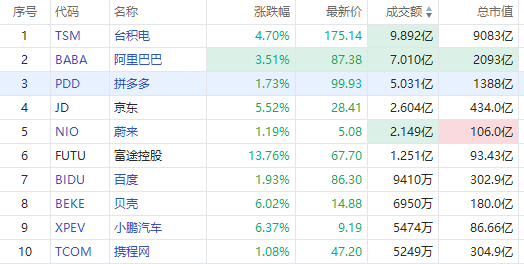 聚焦中概丨小鹏汽车、BOSS直聘飙涨超6%！阿里巴巴涨超3.5%