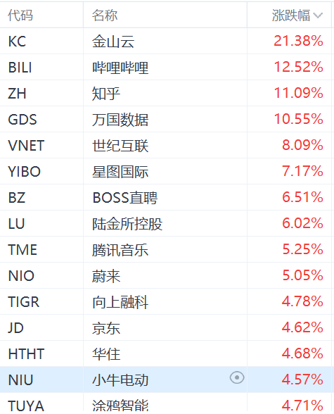 纳斯达克中国金龙指数涨超3%：金山云涨超21%，哔哩哔哩涨超12% ...