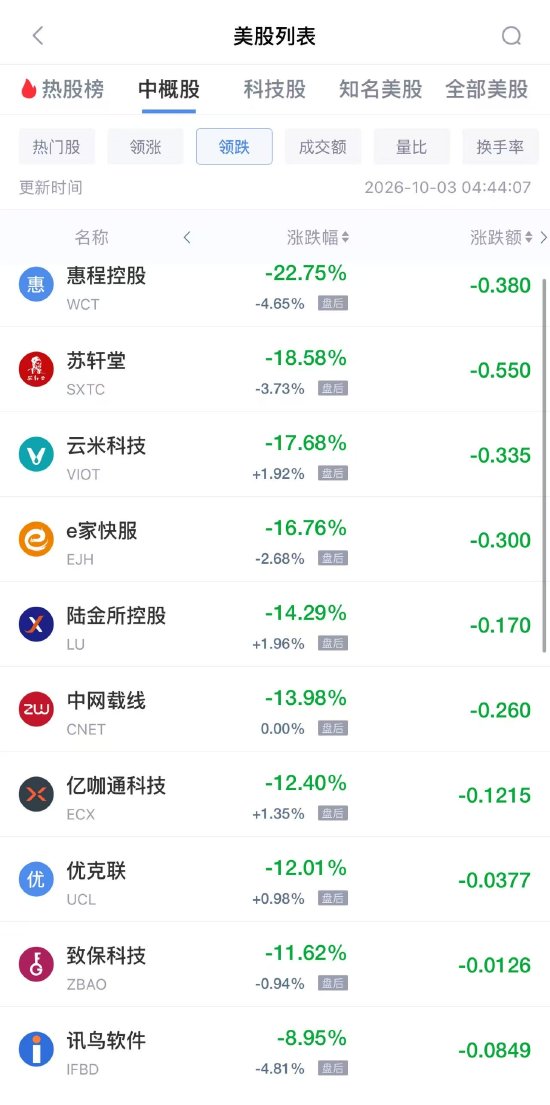 10月3日热门中概股多数下跌，网易跌2.82%，京东跌2.24%（配图2）