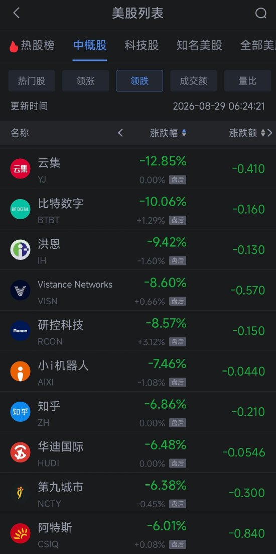 8月29日热门中概股涨跌不一，阿里巴巴涨2.23%，台积电跌2.29%（配图2）