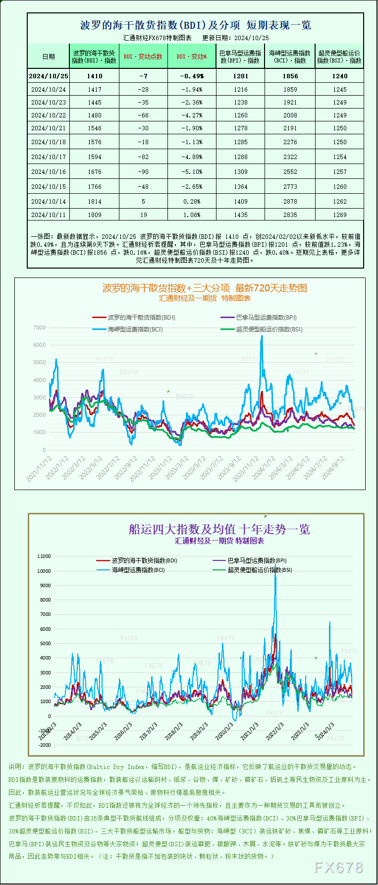 一张图：波罗的海指数连续第九天下跌，因各类船舶运费下跌 ...