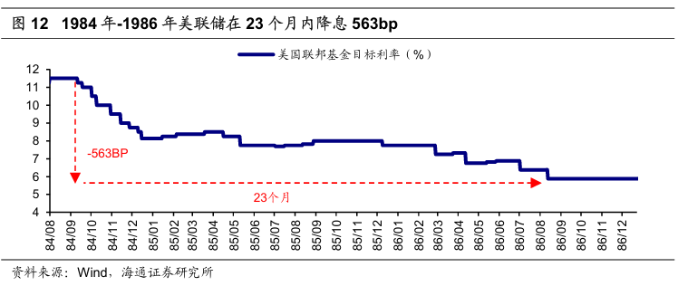 历次美联储降息对资产价格的影响（配图9）