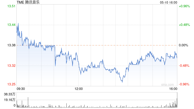 腾讯音乐第一季度营收67.7亿元 经调净利润18.1亿元