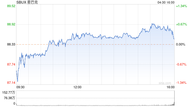 星巴克盘后大跌13%，第二财季销售额四年来首降