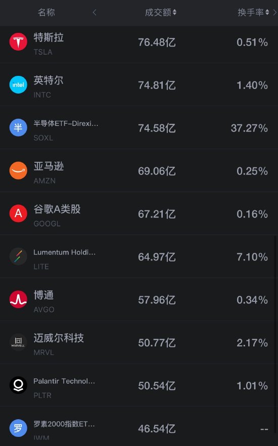 10月13日美股成交额前20：美光跌超3% 闪迪跌约6% Meta发布Muse Wonder系列模型涨超3%（配图2）