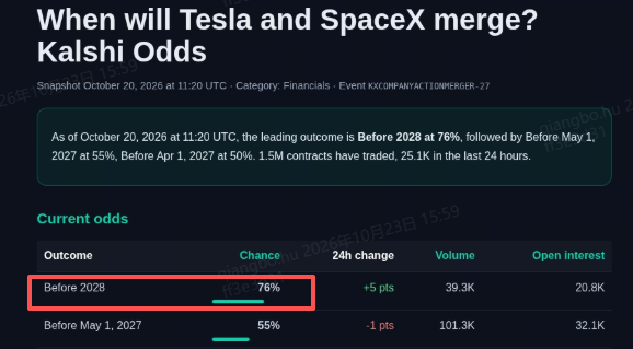 3.5万亿美元世纪合体！SpaceX最终要“吞并”特斯拉？对投资者手中股票有何影响？（配图1）