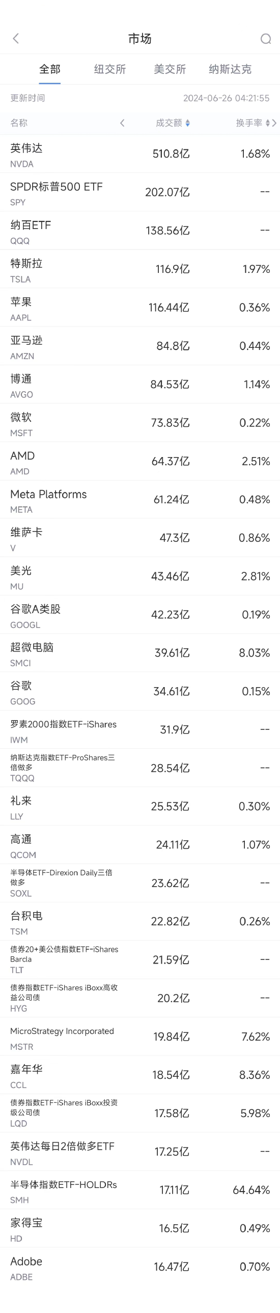 6月25日美股成交额前20：英伟达三连跌后大幅反弹
