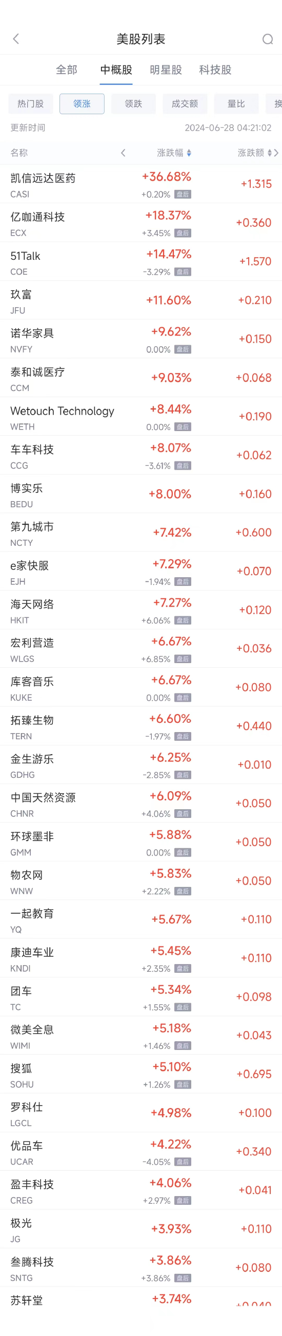 周四热门中概股普遍下跌 拼多多跌4.6%，蔚来跌5.3%，小鹏跌6.7% ...