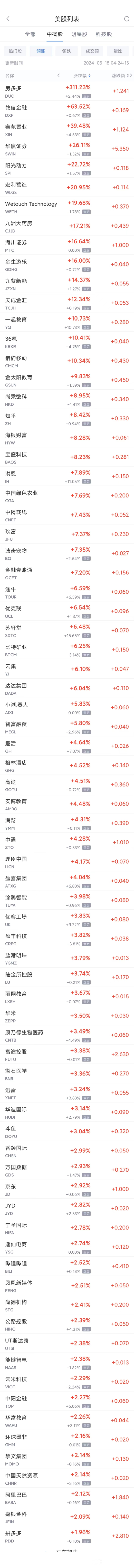 周五热门中概股涨跌不一 房多多涨超300%，阿里巴巴涨2.1%，爱奇艺跌9.2% ...