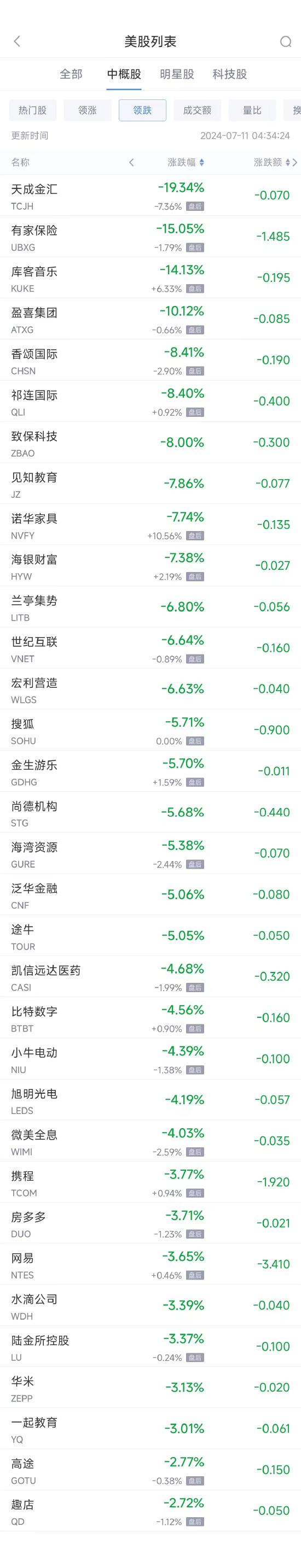 周三热门中概股涨跌不一 台积电涨3.5%，小鹏涨7.5%，网易跌3.7%（配图2）