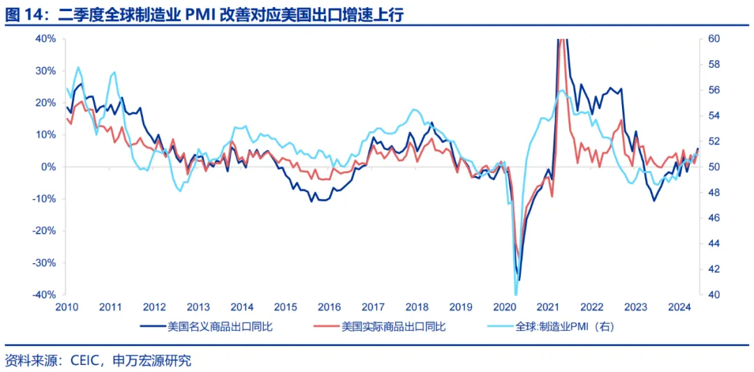 美国Q2 GDP展望：经济或趋于降温 重点关注特朗普重新当选和降息后的滞胀风险（配图10）