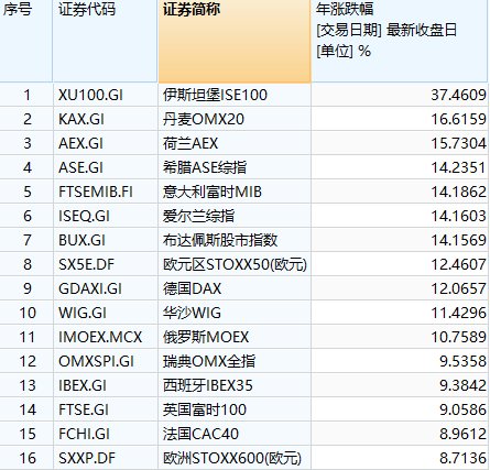 欧股走势愈发“生猛”：英、德、法股市齐创历史新高！（配图2）