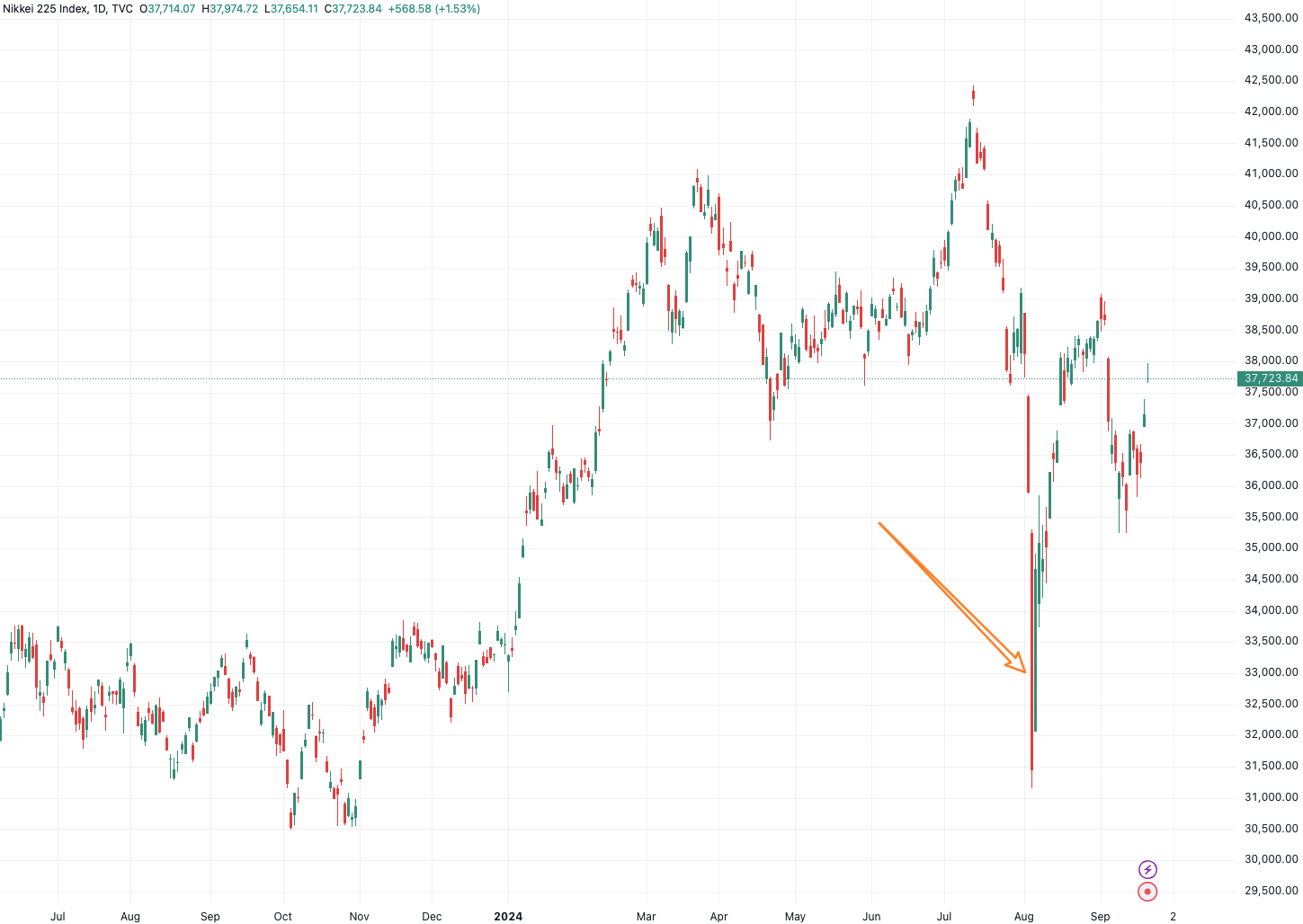 （日经225指数日线图，来源：tradingview）