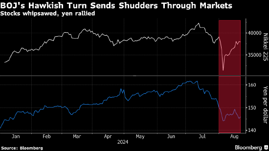 日本央行放鹰搅乱全球市场 植田和男势将在国会受到“拷问” ...