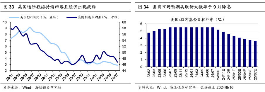 历次美联储降息对资产价格的影响（配图21）