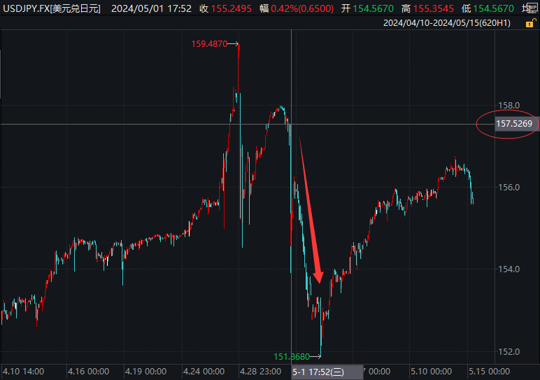 要触碰逆鳞了？日元跌穿“五一干预点” 外汇市场严阵以待