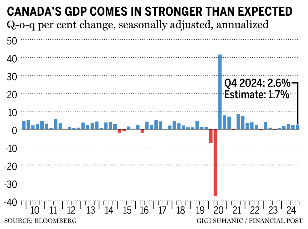 GDP chart
