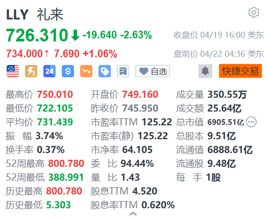 礼来盘前涨1% 非洲制药商Aspen助力其减肥药生产