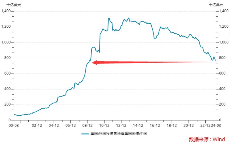 比去年10月还少了！中国连续三个月减持美债 3月持仓创下15年新低（配图1）