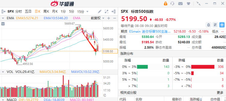 巴菲特狂买1000亿美元！衰退恐慌下押注美债赚麻了，当前“降息交易”是否值得抄底？ ...