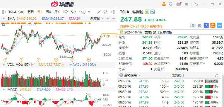 美股异动丨特斯拉大涨超4%！核能概念股再度活跃