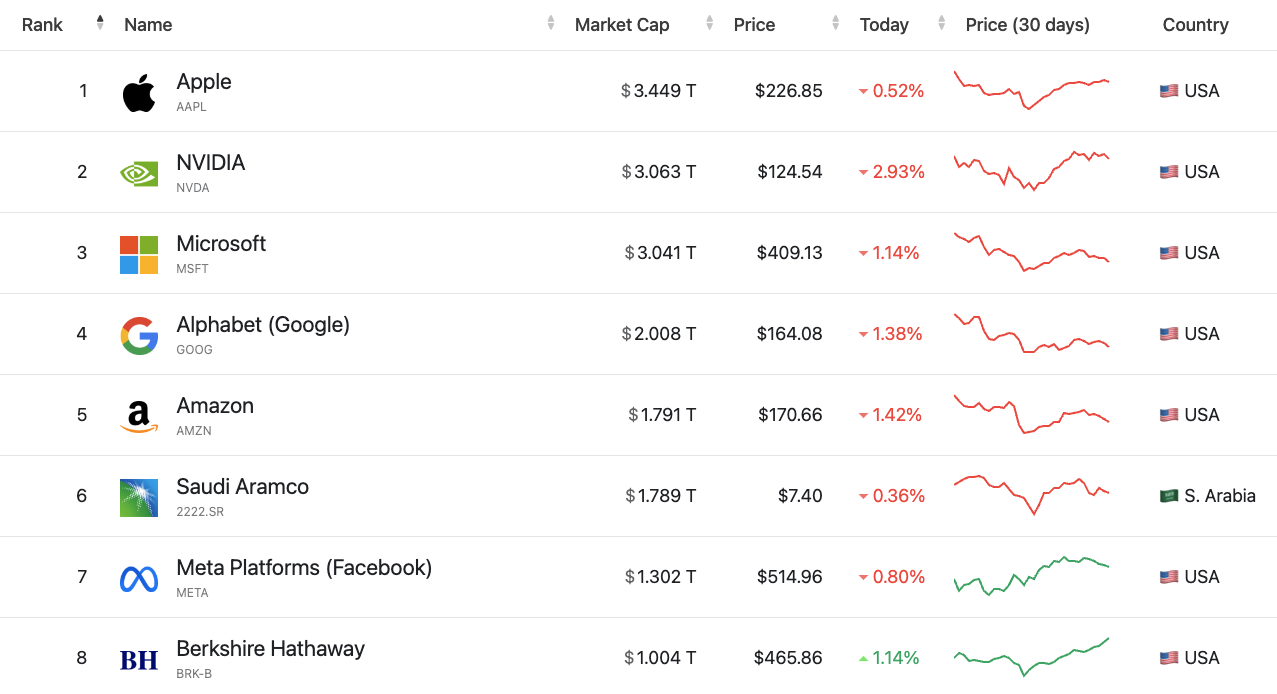 投资大师巴菲特迎来生日礼赞：伯克希尔一度踏过万亿市值门槛 ...