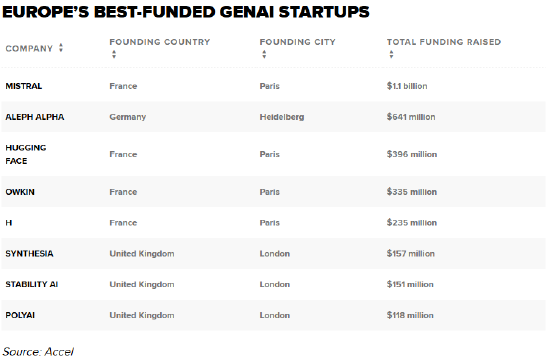 报告：欧洲主要的生成式AI公司创始人大多在美国科技公司工作过 ...