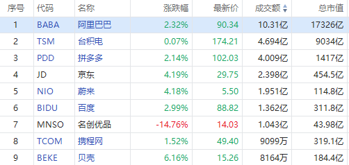 聚焦中概丨优信二手车涨近30%！京东、蔚来涨超4%