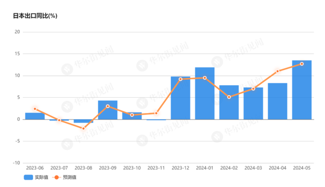 日元贬值助推，日本5月出口增长13.5%，创下近19个月最大增幅