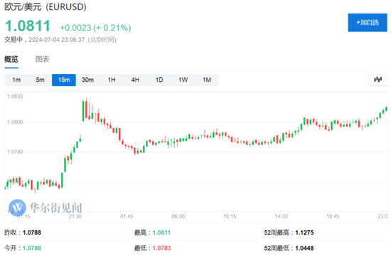 民调预计勒庞无法在法国大选中获得多数席位，欧元刷新日高 ...