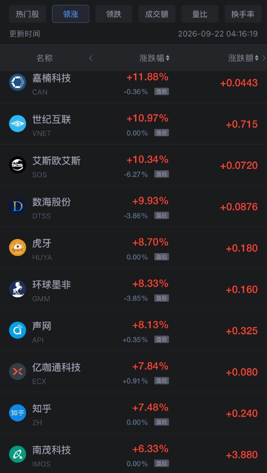 9月22日热门中概股多数上涨 台积电、阿里巴巴涨超2%（配图1）