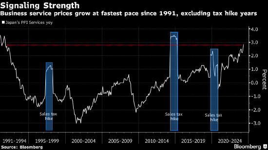 日本企业服务价格快速上升 为央行加息提供支持