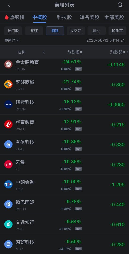 8月13日热门中概股多数下跌，台积电涨1.66%，阿里巴巴跌约2%（配图2）