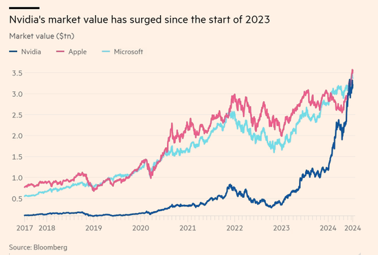 顶级科技投资人放言：英伟达市值在10年内可达近50万亿美元！ ...