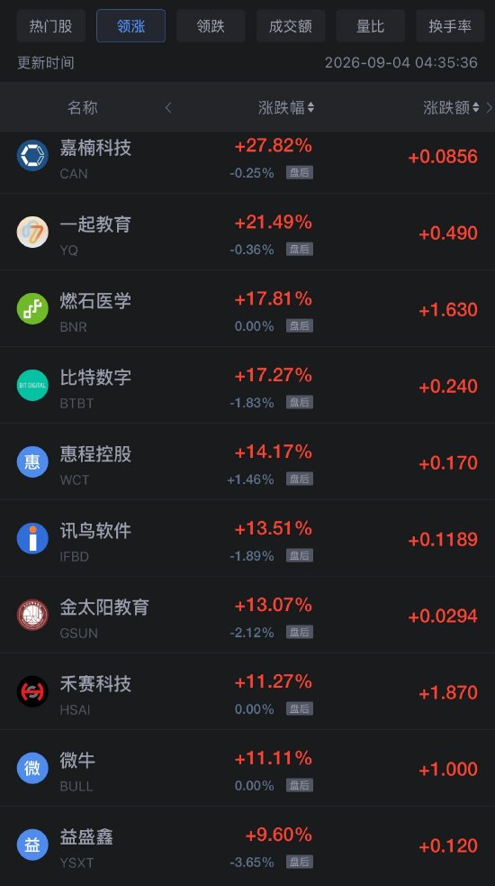 9月4日热门中概股涨跌不一，禾赛科技涨超11%，携程跌超5%（配图1）