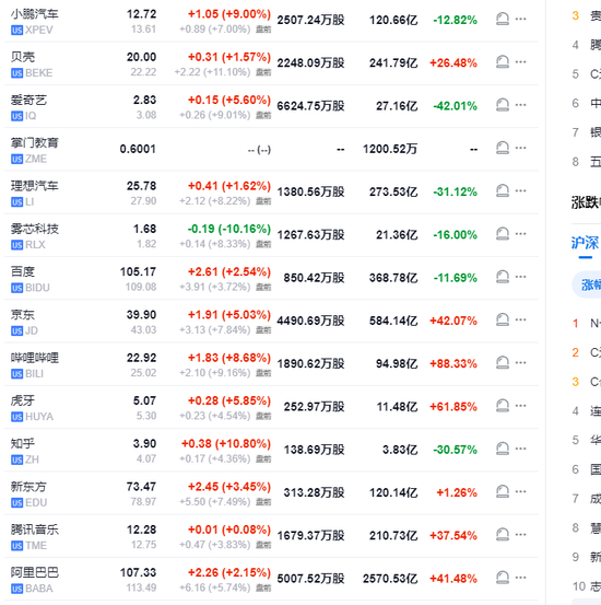 欧美股走低，中概继续大涨，中概指数曾涨超7%，蔚来曾涨超18%（配图11）