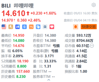 哔哩哔哩盘前涨超2.4% 美银上调目标价至147港元并重申“买入”评级 ...