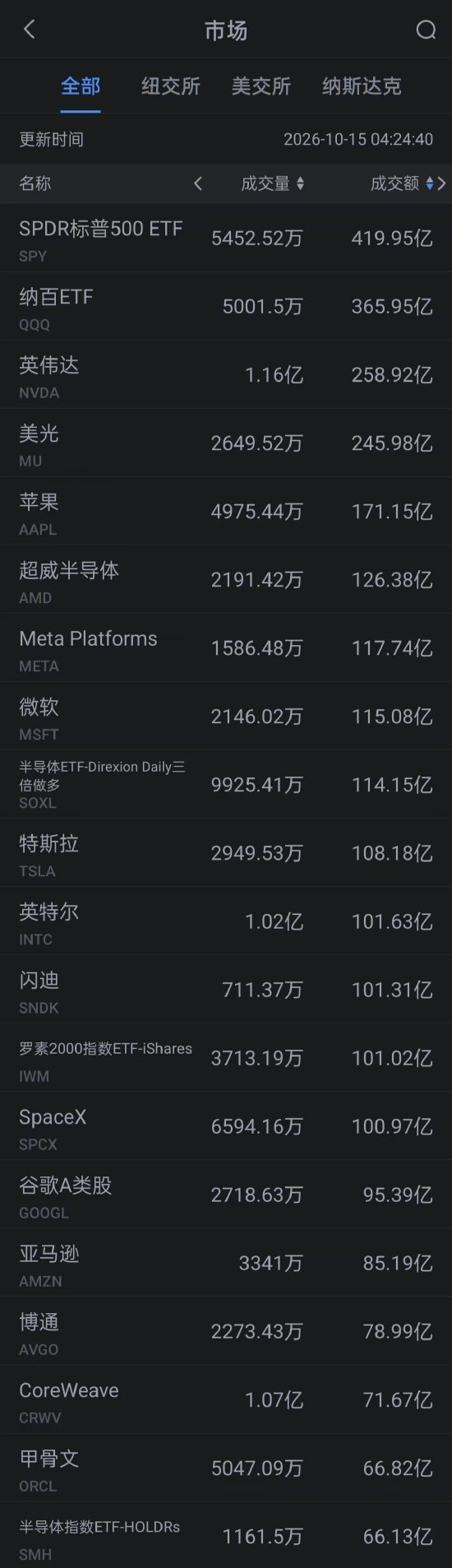 10月15日美股成交额前20：CoreWeave跌超15% 债券收益率超过15% 连马斯克都直呼“吓人